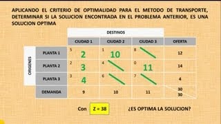 Criterio de Optimalidad para el Método de Aproximación de Vogel [upl. by Toney]