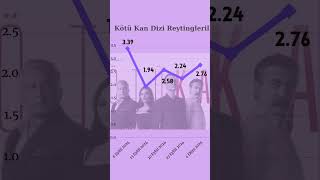 Kötü Kan Reyting Sonuçları  Byİstatistikçi [upl. by Feune223]