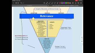 Intermediate Accounting 1  CH 2 part 2 [upl. by Waneta]