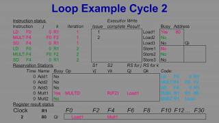 Dynamic scheduling using Tomasulos Algo [upl. by Burne]