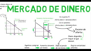 Mercado de dinero  Cap 8  Macroeconomía [upl. by Kanal]