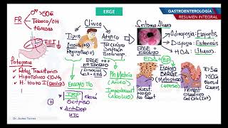 Gastroenterologia  Resumen  Residentado medico [upl. by Fromma]