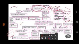 how to deal with case of primary amenorrhia [upl. by Nguyen280]