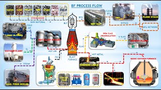 Blast Furnace Process amp Auxiliaries  Blast Furnace  Auxiliaries  Functions  Tech It Eze [upl. by Neemsaj]