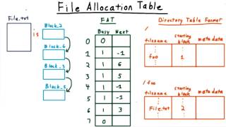 File Allocation Table cont [upl. by Owades]