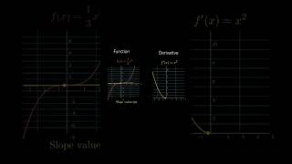 Functions and derivatives graphs maths khanacademy mathematics [upl. by Ycats]