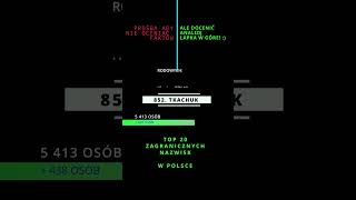 TOP 20 ZAGRANICZNYCH NAZWISK W POLSCE NR 9 TKACHUK [upl. by Priscella]