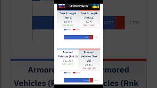 Military power comparison Russia Ukraine according to Global Firepower site 2024 military strength [upl. by Oleta]