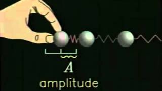 ondas definición características y tipos mecánicas longitudinales y transversales [upl. by Rehoptsirhc]