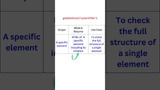 getPageSource vs getAttributequotouterHTMLquot vs getAttributequotinnerHTMLquot  Selenium Java [upl. by Fruma]