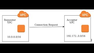 VPC Peering in AWS with Different account and different regionPartII [upl. by Hobey]