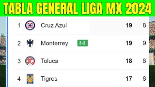 💥🔵 TABLA GENERAL LIGA MX 2024  Liga MX Apertura Jornada 8 [upl. by Bartosch]