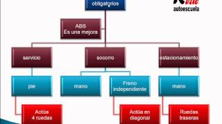 clase teorica permiso B neumaticos y frenos [upl. by Gardia]