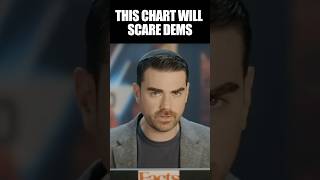 Ben Shapiro Notices Something About Dems Loss No One Noticed [upl. by Rehteh925]