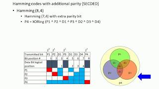 Memory ECC  The Comprehensive of SECDED [upl. by Adnahs744]