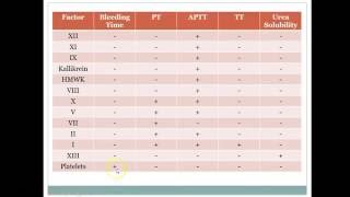 Screening Tests of Hemostasis [upl. by Wiltz]