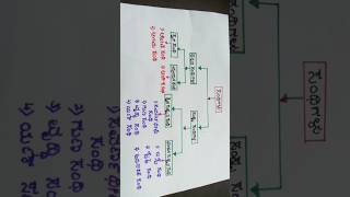 Kannda Grammarsandhigalu chartkannada sandhi galusamskurta sandhikannada Grammar class in Hindi [upl. by Hoem]