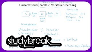 Umsatzsteuer Zahllast Vorsteuerüberhang  Externes Rechnungswesen [upl. by Leavelle]