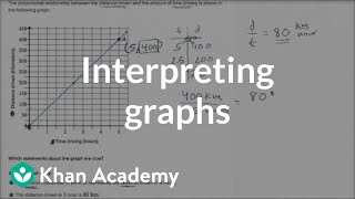 Interpreting graphs of proportional relationships examples  7th grade  Khan Academy [upl. by Anera]