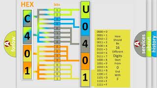 DTC Ford U040168 Short Explanation [upl. by Annala]