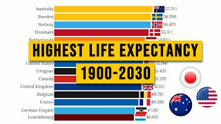 Highest Life Expectancy by Country [upl. by Kihtrak]