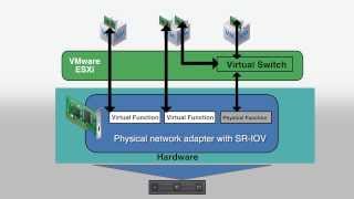 Improve Networking Performance by using SRIOV [upl. by Gnud]