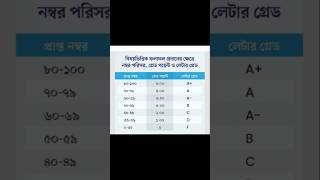 কত নাম্বারে কত পয়েন্ট  কোন গ্ৰেটssc result 2024 shortvideo sorts exam short [upl. by Emili]