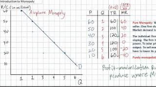 Introduction to Pure Monopoly [upl. by Pooley]