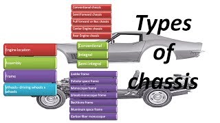 Types of automobile chassis [upl. by Kleeman172]