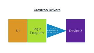 Crestron Drivers Introduction [upl. by Boehike]