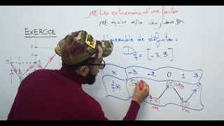 les extremums dune fonction numérique مطاريف دالة عددية [upl. by Eintroc]