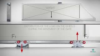 Trackless Sliding Gate with Cantilever Sliding Gate Hardware and Accessories [upl. by Atinomar103]