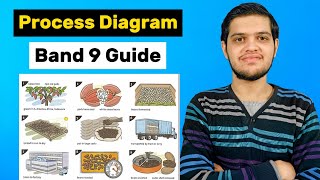 Easily Get a Band 9 in Process Diagram with Sample Answer  IELTS Writing Task 1 [upl. by Hamimej]