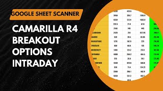 Camarilla R4 Breakout Stocks in Option SCANNER [upl. by Ahsiemat186]