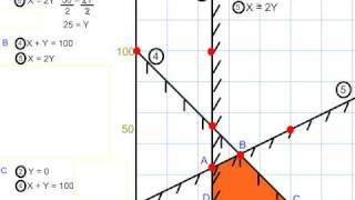 Linear Programming Find the Vertices of a Polygon of Constraints [upl. by Joella]