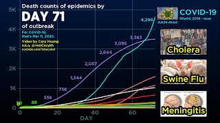 Coronavirus vs Every 2000s Epidemic March 19 update Fatality comparison [upl. by Attoynek237]