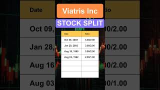 VTRS Viatris Inc Stock Split History [upl. by Ogden]