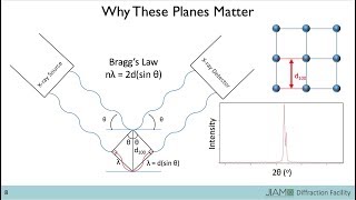 Introduction to Xray Diffraction [upl. by Sisak]