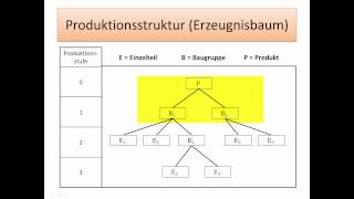 Einführung in die Wirtschaftswissenschaft Bedarfsplanung mittels Stücklisten FernUni Hagen [upl. by Sirovaj537]