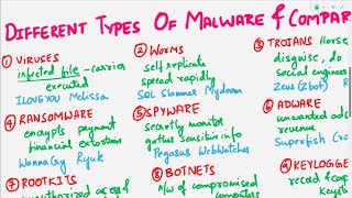 What is Malware  Malware Types Risks and Prevention  Viruses Worms Ransomware Rootkits Trojan [upl. by Aeslahc573]