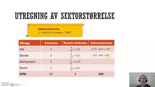 Sektordiagram Utregning av sektorstørrelser [upl. by Dorej]