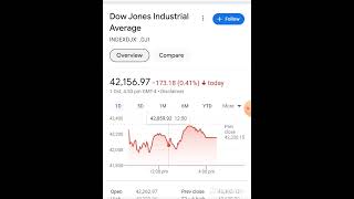 Dow Jones and Nasdaq performance on 1st Oct 2024 stockindex dowjones nasdaq [upl. by Atel976]