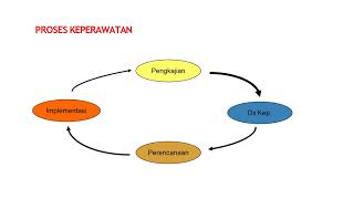 Proses Keperawatan Paliatif PengkajianDokumentasi [upl. by Mittel]