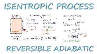 Reversible Adiabatic Process  ISENTROPIC process in 3 Minutes [upl. by Adamo101]