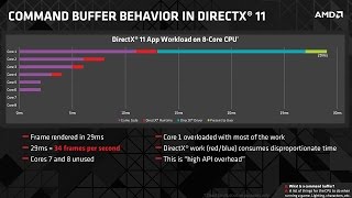 AMD vs NV Drivers A Brief History and Understanding Scheduling amp CPU Overhead [upl. by Parrnell]