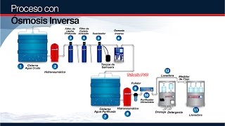 Proceso de purificación  Plantas purificadoras de agua [upl. by Ennirac]