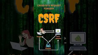 How does a CSRF Attack work cybersecurity techexplained tech informationsecurity csrf [upl. by Anomahs455]