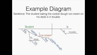 Diagramming 3 Verbals gerunds participles infinitives [upl. by Favian]