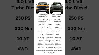 Ford Ranger vs Ford Everest ford fordranger pickuptruck usa fordeverest suv v6 diesel 4x4 [upl. by Eneiluj432]