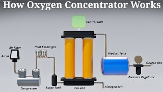 How Oxygen Concentrator Works  Karthi Explains [upl. by Zeiger274]